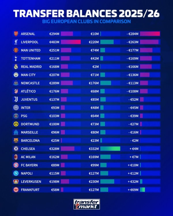 Vị trí hàng đầu Premier League! Xếp hạng đầu tư ròng trong cửa sổ mùa hè: Pháo thủ được xếp hạng đầu tiên với 284 triệu, Quỷ đỏ xếp thứ hai, Manchester United đứng thứ ba