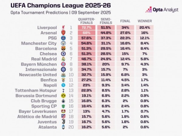 Opta dự đoán xác suất chiến thắng Champions League: Liverpool đứng đầu với 20,4%, Arsenal Second với Paris thứ ba