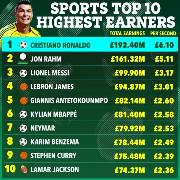 💰 Danh sách doanh thu thể thao truyền thông Anh năm ngoái: Ronaldo xếp hạng đầu tiên với 192 triệu bảng, Messi đứng thứ ba với James xếp thứ tư