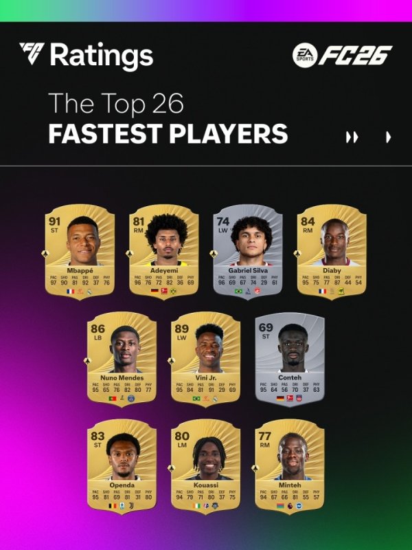 Chỉ nhanh và không phá vỡ ⚡fc26 Tốc độ: MBappe 97 được xếp hạng đầu tiên 💨vinitius giảm 1 điểm và trở thành 95