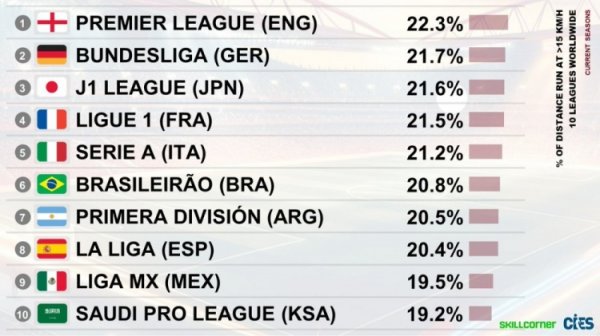 10 khoảng cách chạy tốc độ cao hàng đầu trong mỗi giải đấu: Premier League đứng đầu, Bundesliga thứ hai và La Liga chỉ thứ tám