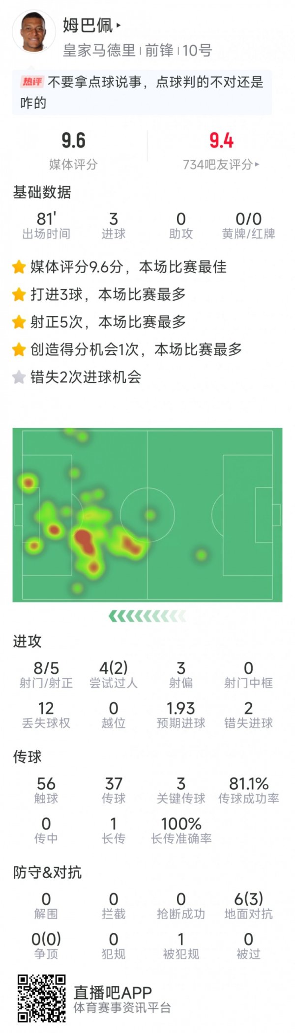 Dữ liệu của MBappe trong trò chơi này: đã ghi điểm hat, 8 phát và 5 điểm tích cực, 2 cơ hội bị bỏ lỡ, 3 lần vượt qua chính