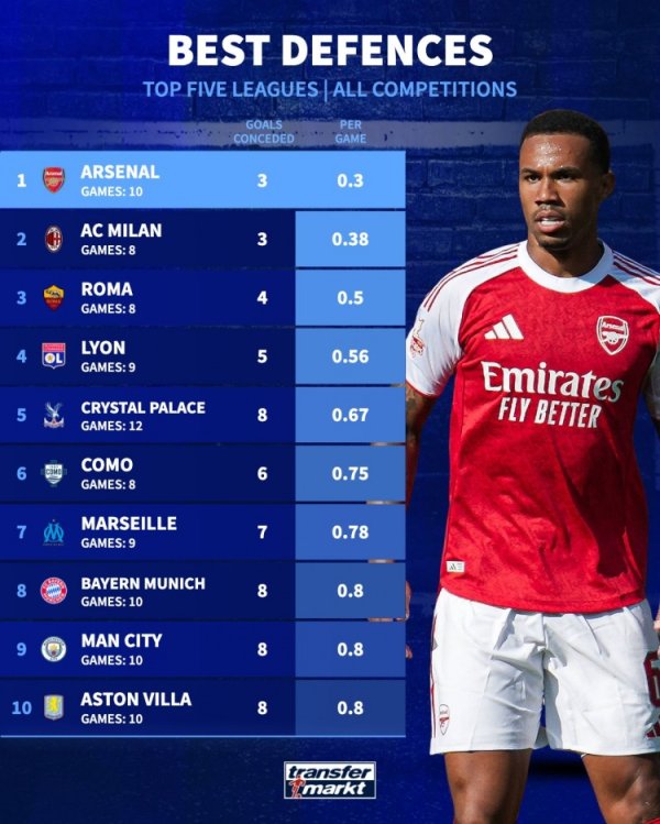 Năm đội bóng hàng đầu đã để thủng lưới mục tiêu ít nhất mỗi trận: Arsenal được xếp hạng đầu tiên với 0,3 bàn thắng, Milan và Roma Top ba