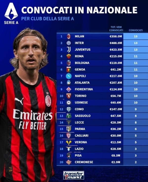Đội tuyển Serie A được triệu t