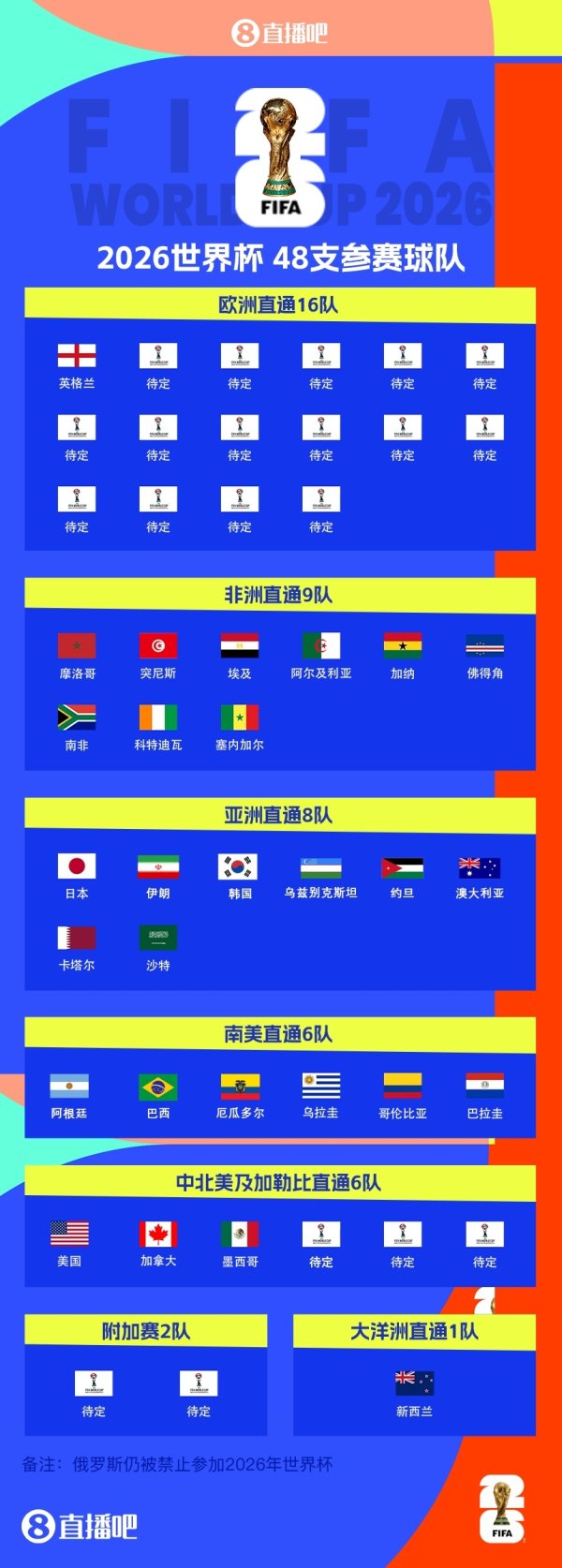 Đội tuyển Anh đủ điều kiện tham dự World Cup! 28 ghế đã được dành cho World Cup và tất cả suất dành cho châu Á và châu Phi đã được xác nhận