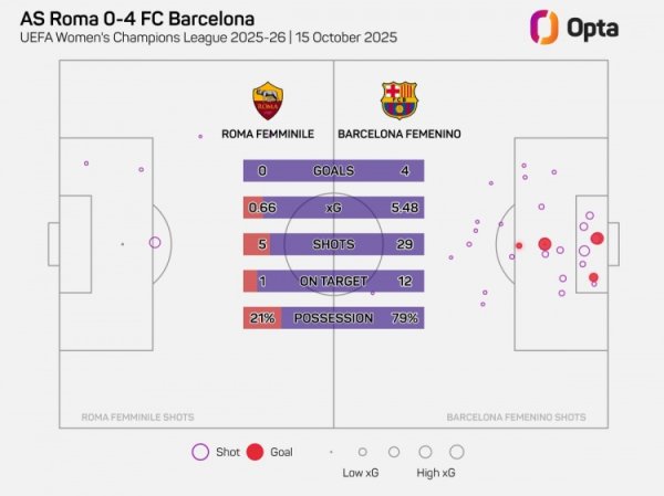 tàn bạo! Đội bóng nữ Barcelona khởi đầu mùa giải năm nay với 9 chiến thắng liên tiếp, ghi 48 bàn và để thủng lưới 2 bàn.