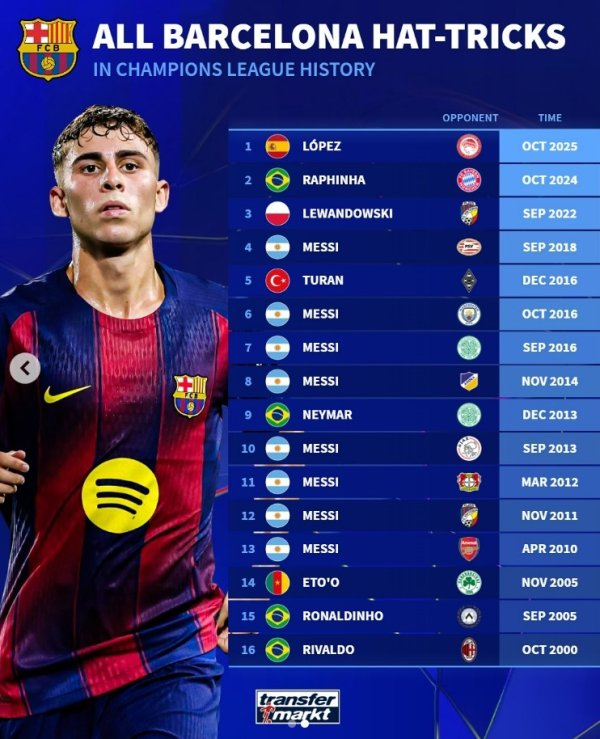 Các cầu thủ Barcelona đã lập hat-trick 16 lần ở Champions League: Messi lập 8 lần và Fermin nằm trong số đó.