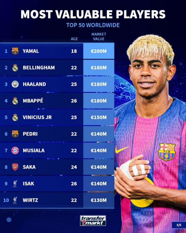 Top 50 giá trị bóng đá: Yamal dẫn đầu danh sách với 200 triệu euro, tiếp theo là Bellin, Haaland và Mbappé với 180 triệu euro