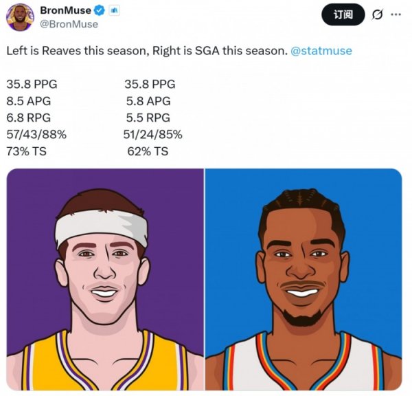 Tỷ lệ trúng cao hơn! Truyền thông Mỹ: Reeves ghi trung bình 35,8+6,8+8,5 SGA 35,8+5,5+5,8 mùa này