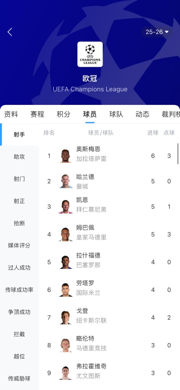 Địa phương siêu chuyển tiếp! Danh sách vua phá lưới Champions League: Osimhen tạm đứng đầu danh sách với 6 bàn sau 4 vòng, vượt qua 5 bàn của Hakam