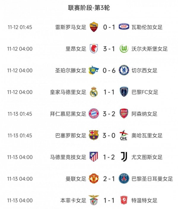 Vòng 3 Champions League nữ: Bayern 3-2 Arsenal, Manchester United 2-1 Paris, Barcelona và Juventus thắng