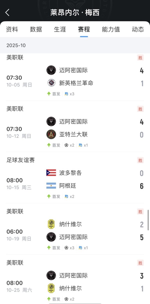 điên! Messi có 12 bàn thắng và 12 đường kiến ​​tạo trong 9 trận gần nhất, với một bàn thắng hoặc kiến ​​tạo ở mỗi trận. Trong khoảng thời gian này, anh thắng 8 trận và chỉ thua 1 trận.