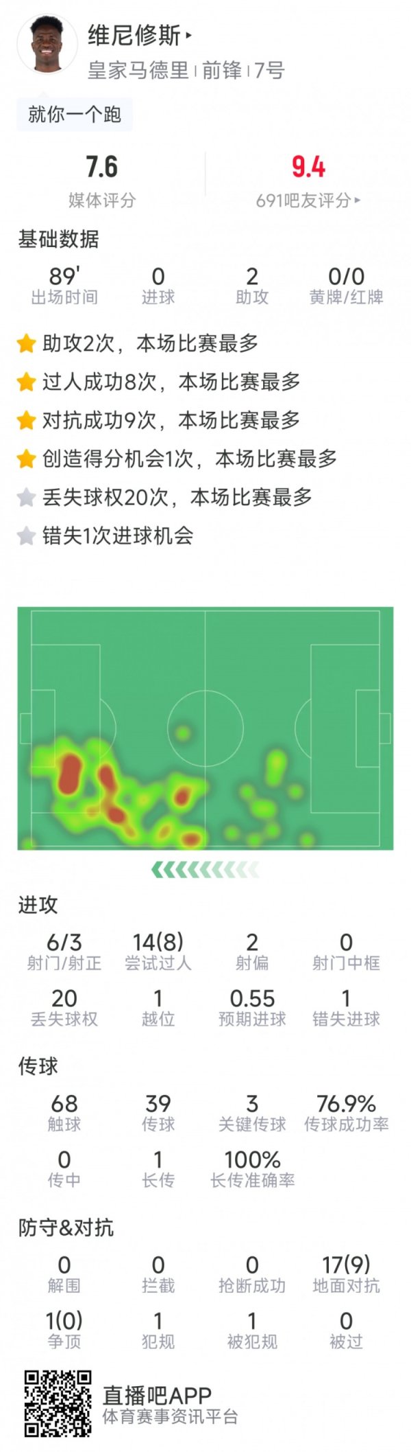 Thống kê của Vinicius trận này